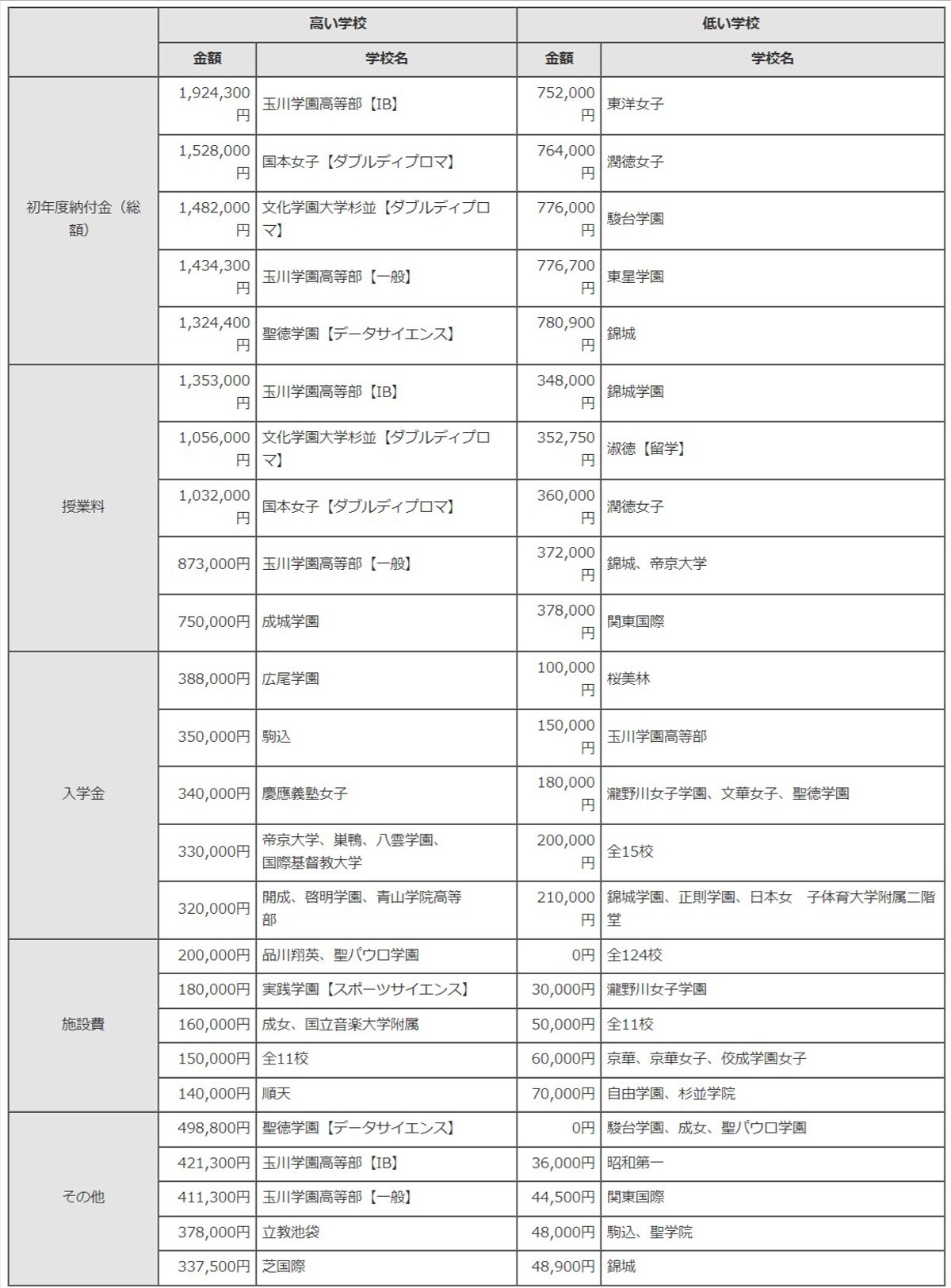 初年度納付金（費目別）の高い学校、低い学校（普通科）　出典：令和6年度 東京都内私立高等学校（全日制）の学費の状況について