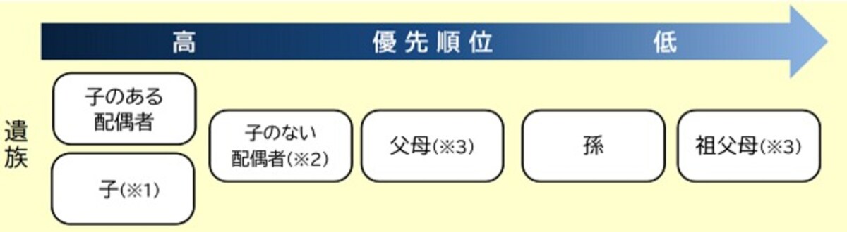 遺族厚生年金を受け取る人の優先順位／日本年金機構のホームページより抜粋