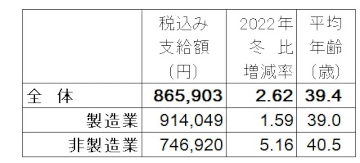 2023年冬のボーナス回答・妥結状況。全体の支給額平均は86万5903円で過去最高金額。 調査対象の企業は、上場企業と日本経済新聞社が選んだ上場企業を中心に集計可能な477社で算出。（出典：日本経済新聞社賃金動向調査、2023年12月1日時点。加重平均、増減率と前年比は％、▲は減）