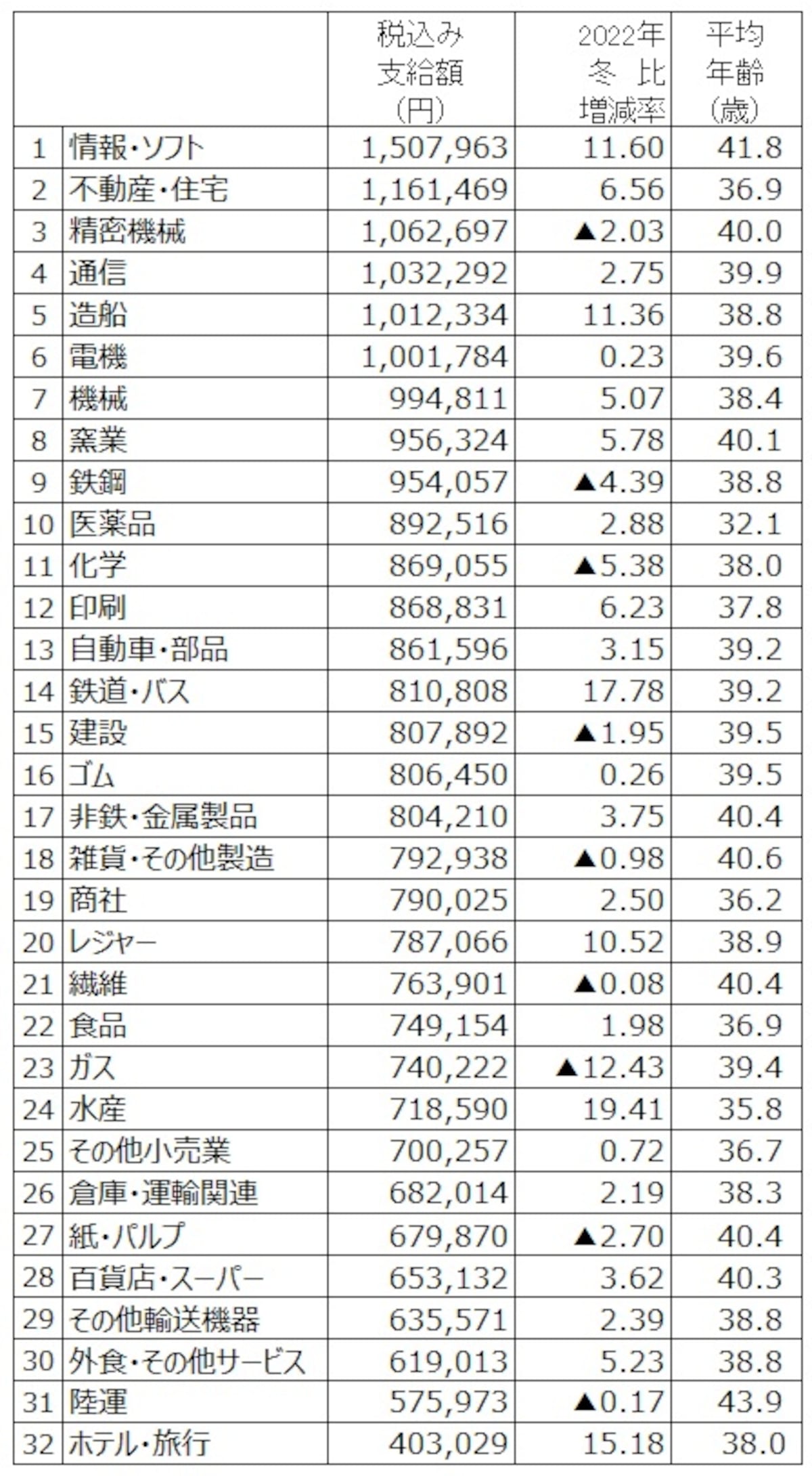 2023年冬のボーナス業種別回答・妥結状況。調査結果より筆者が支給額順にランキング（出典：日本経済新聞社ボーナス調査、2023年12月1日現在。加重平均、増減率は％、▲は減）  