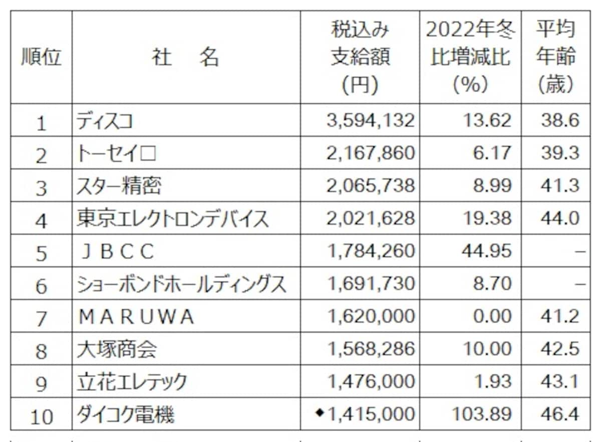 2023年冬のボーナス支給額ランキング（会社別）。  会社別ではディスコがボーナス支給額トップ。  （出典：日本経済新聞社ボーナス調査、2023年12月1日現在。□は会社回答段階。－は非公表、▲は減）  