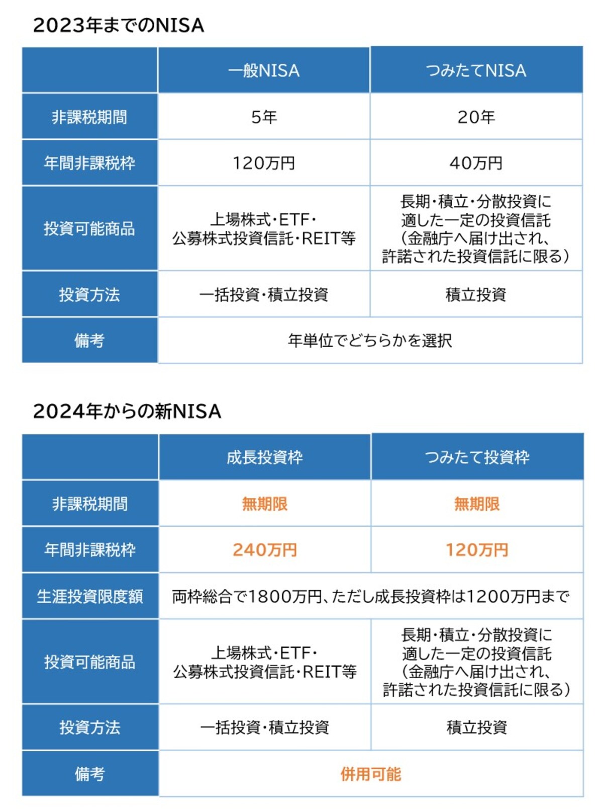 NISA,新NISA,つみたて投資枠,成長投資枠,240万円,120万円
