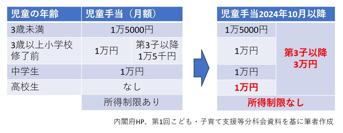2024年,児童手当,高校生,3人目,3万円