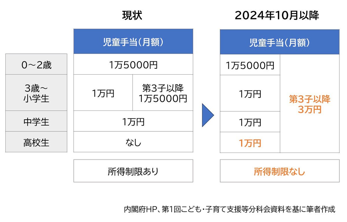 2024年,児童手当,高校生,3人目,3万円