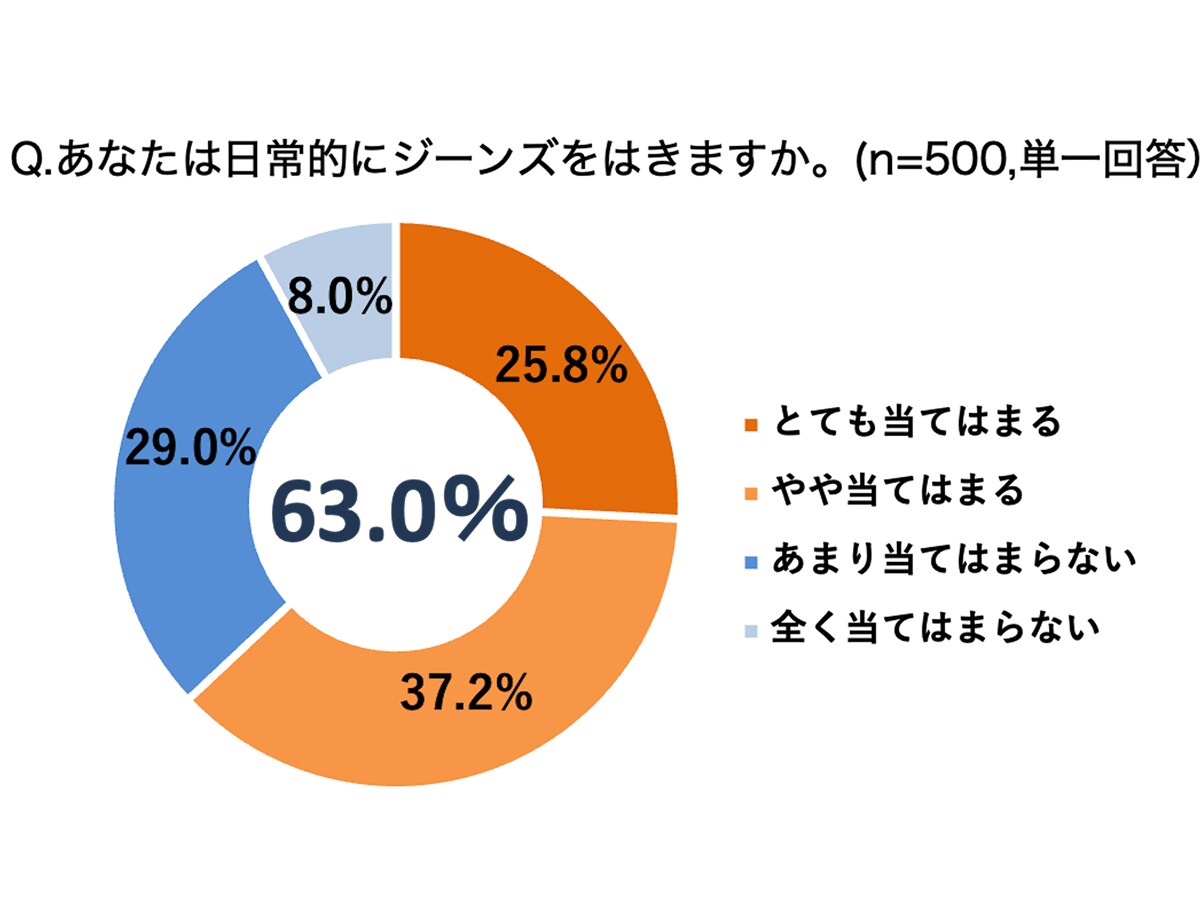 オフィスにおけるデニムの意識調査