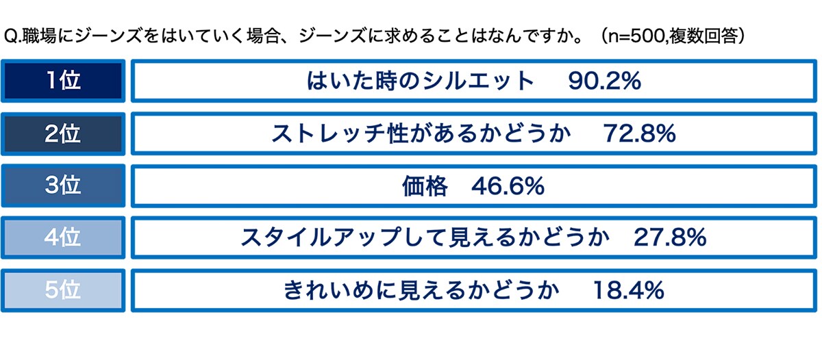 「オフィスにおけるジーンズの意識調査」／調査対象者：プラステアプリ会員の20～59歳の会社員の女性500名