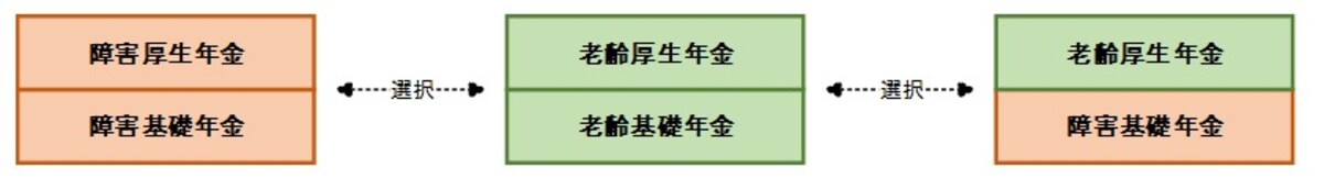 老齢給付と障害給付の選択について（日本年金機構ホームページより抜粋）