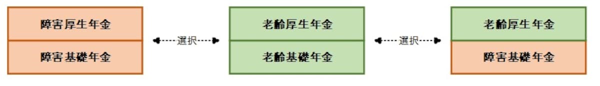 老齢給付と障害給付の選択について（日本年金機構ホームページより抜粋）