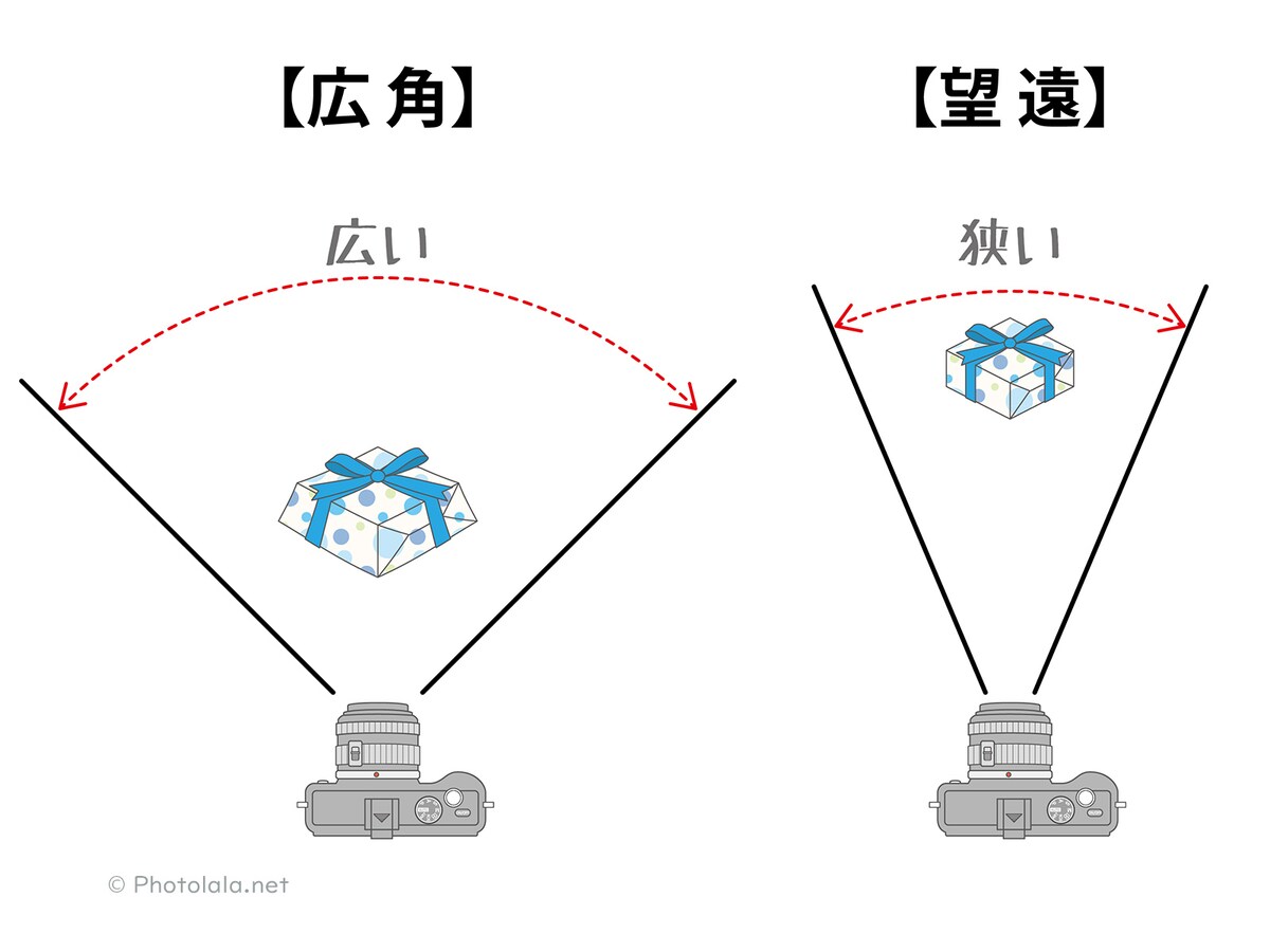 広角と望遠の画角の違い。広角では写る範囲が広い一方、望遠では写る範囲が狭い