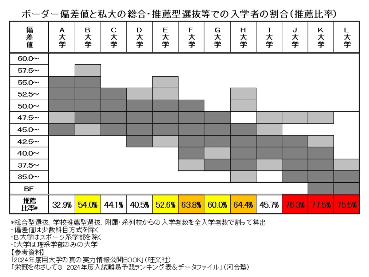 大学受験、私大の推薦組（総合型・学校推薦型選抜、附属・系列校からの入学）の割合は、ボーダー偏差値が下がるほどその割合が高くなるという不都合な真実が。