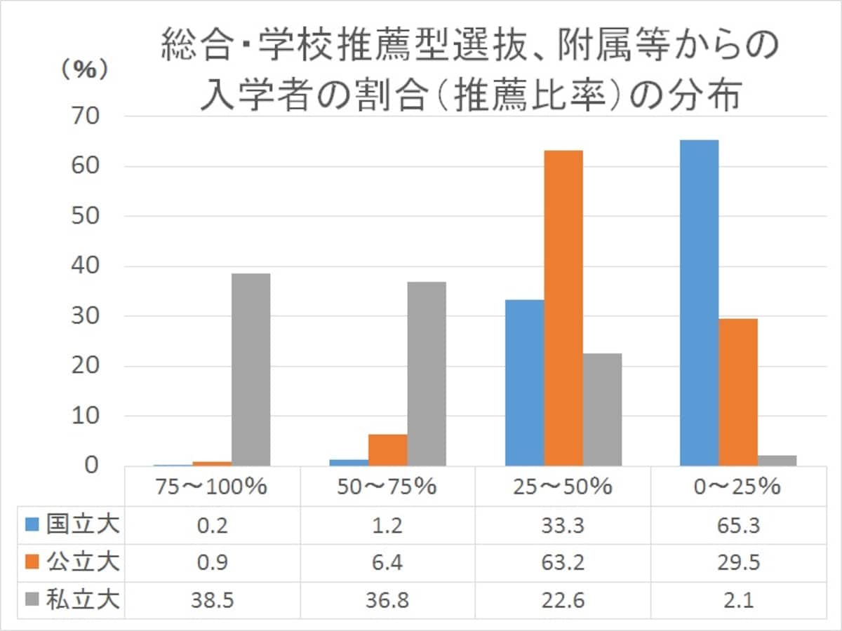 大学受験で推薦型選抜が主流というのは大いなる誤解。国公立大は推薦入試等を経て入学した割合はむしろ少なく、中堅・下位私大がその割合を押し上げているという実態が。