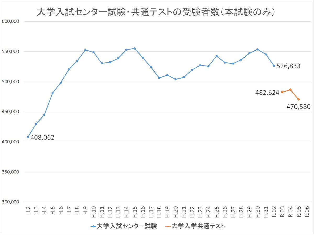 コロナ禍もあり大学入試センター試験以降、受験生が減っている大学入学共通テスト。共テ離れどころか「共テスルー」が新たな大学受験対策になりつつある。