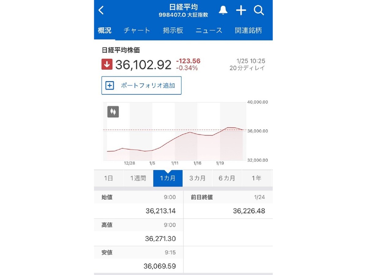 「Yahoo!ファイナンス」では、日経平均株価などの指数情報もチェックできる
