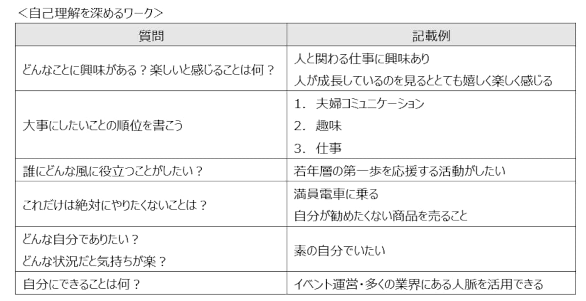 自己理解を深めるワーク