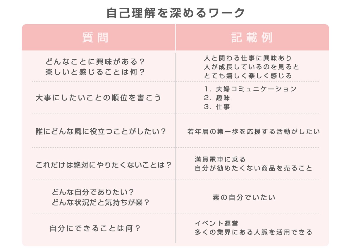 自己理解を深めるワーク