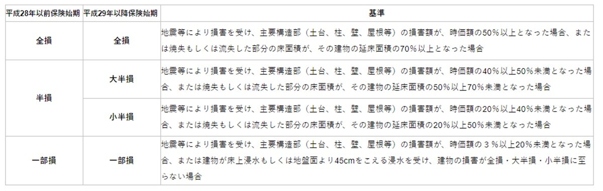 出典：財務省　地震保険制度の概要