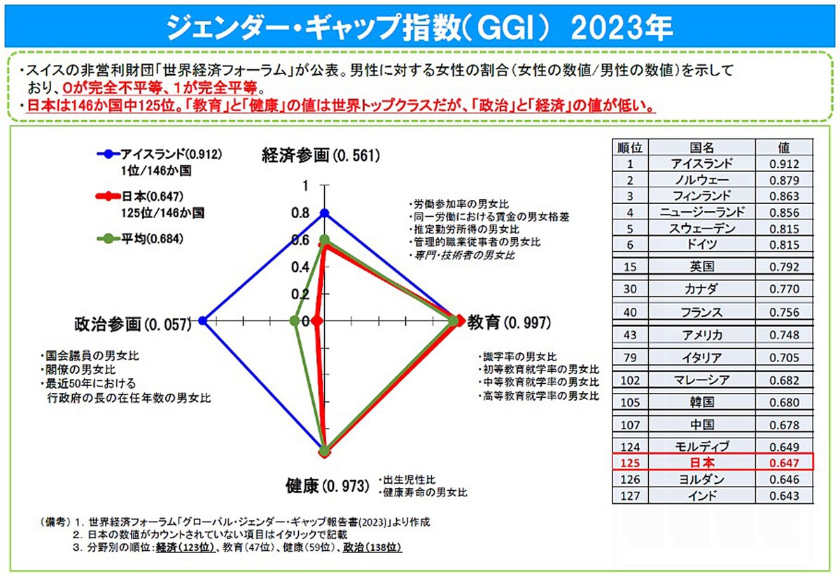 ジェンダー・ギャップ指数 2023（世界経済フォーラム）