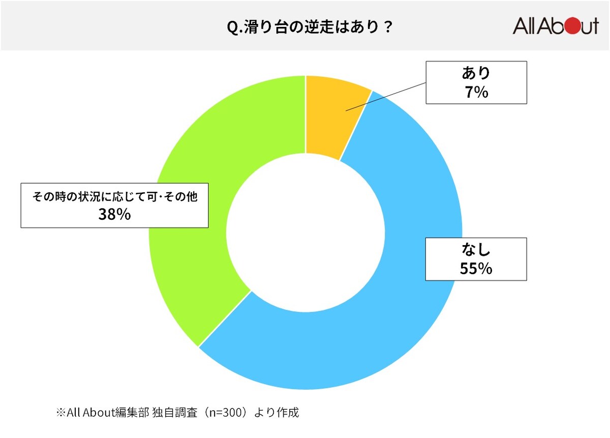 【All About編集部アンケート】滑り台の逆走はあり？なし？