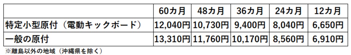 電動キックボードの自賠責保険料（2024年4月1日以降）