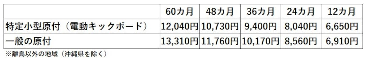 電動キックボードの自賠責保険料（2024年4月1日以降）／出所：一般社団法人損害保険料率算出機構　自賠責保険基準料率