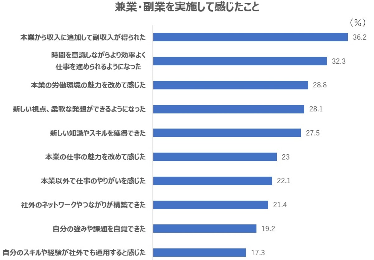 兼業・副業を実施して感じたこと