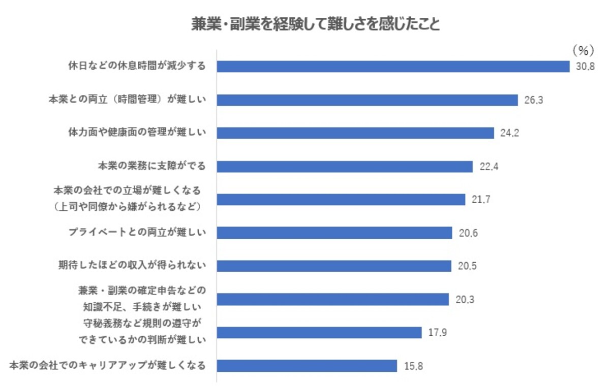 兼業・副業を実施して難しさを感じたこと