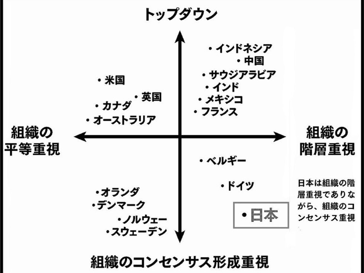 「The Culture Map/エリン・メイヤー」を参考に筆者作成