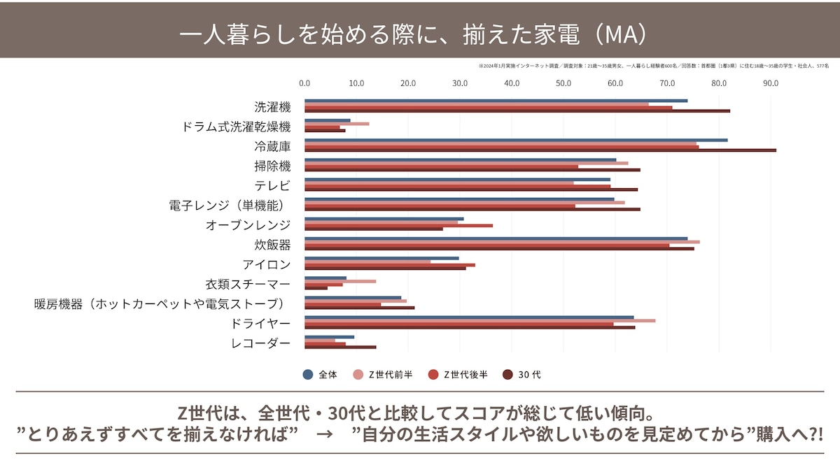 「一人暮らしを始める際にそろえた家電は？」という質問に対する回答結果