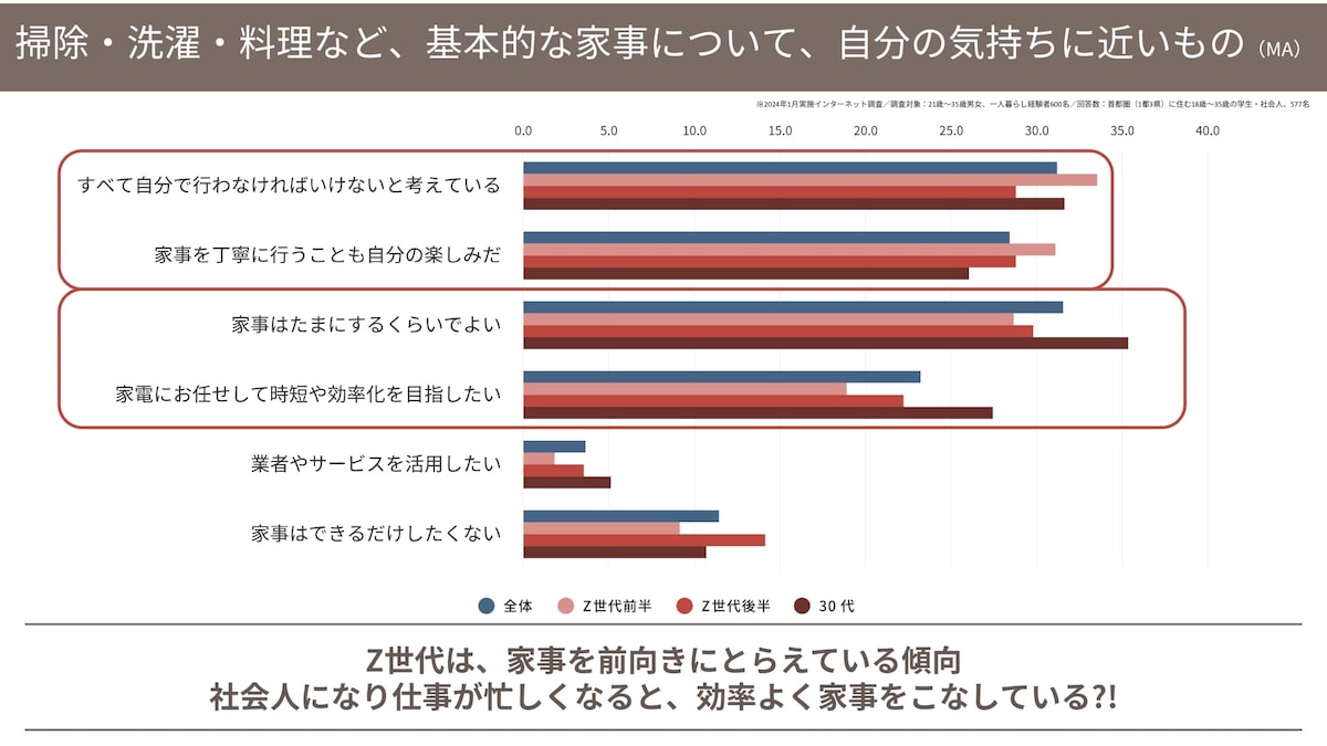 「掃除・洗濯・料理など、基本的な家事について、自分の気持ちに近いもの」という質問に対する回答結果