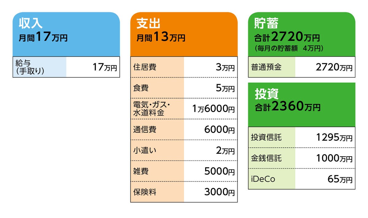 相談者「たあまま」さんの家計収支データ