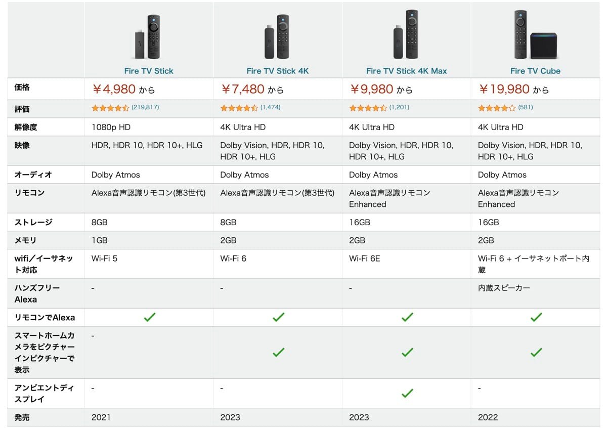 Fire TV Stick 比較表