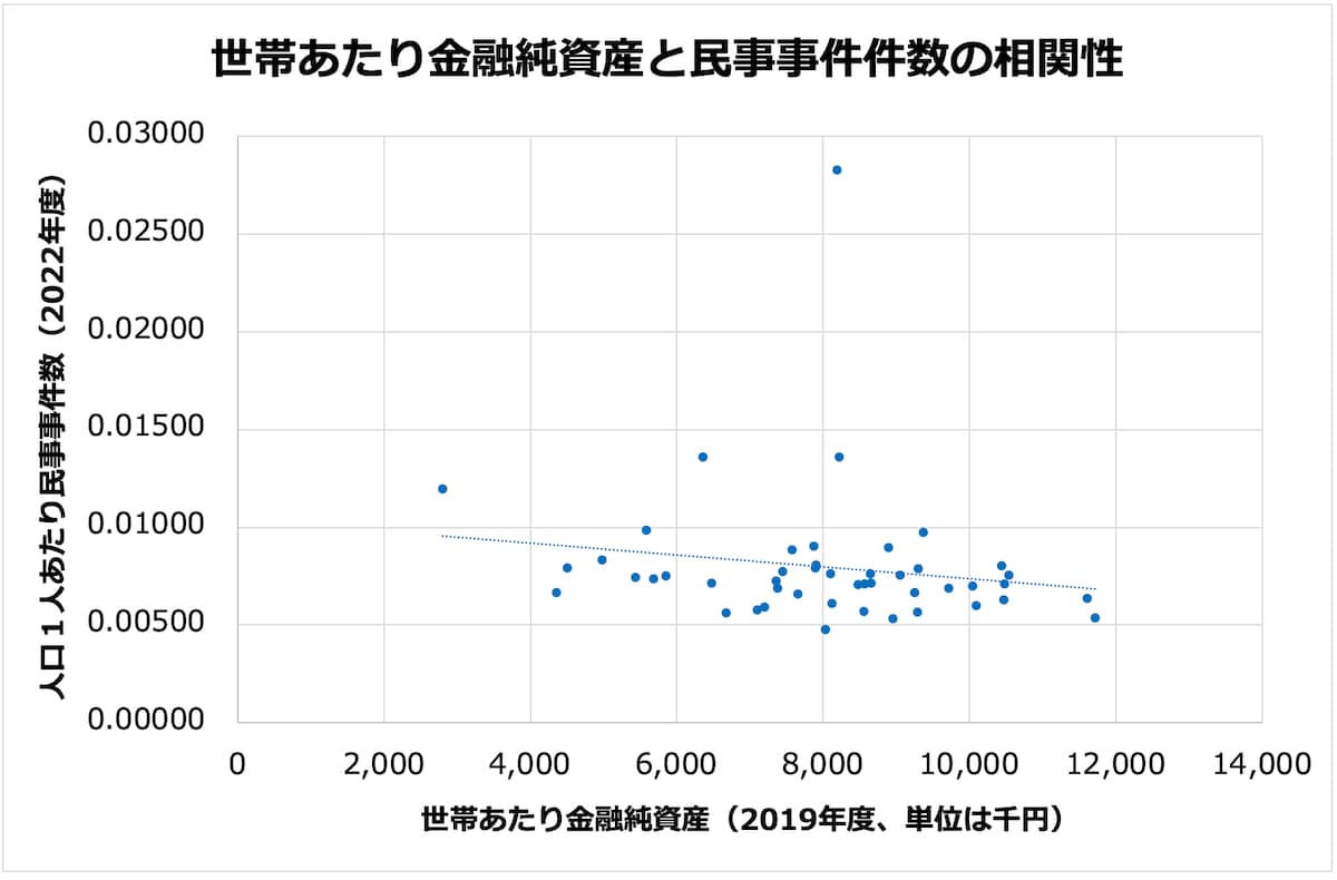 世帯あたり金融純資産と民事事件件数の相関性（筆者作成）