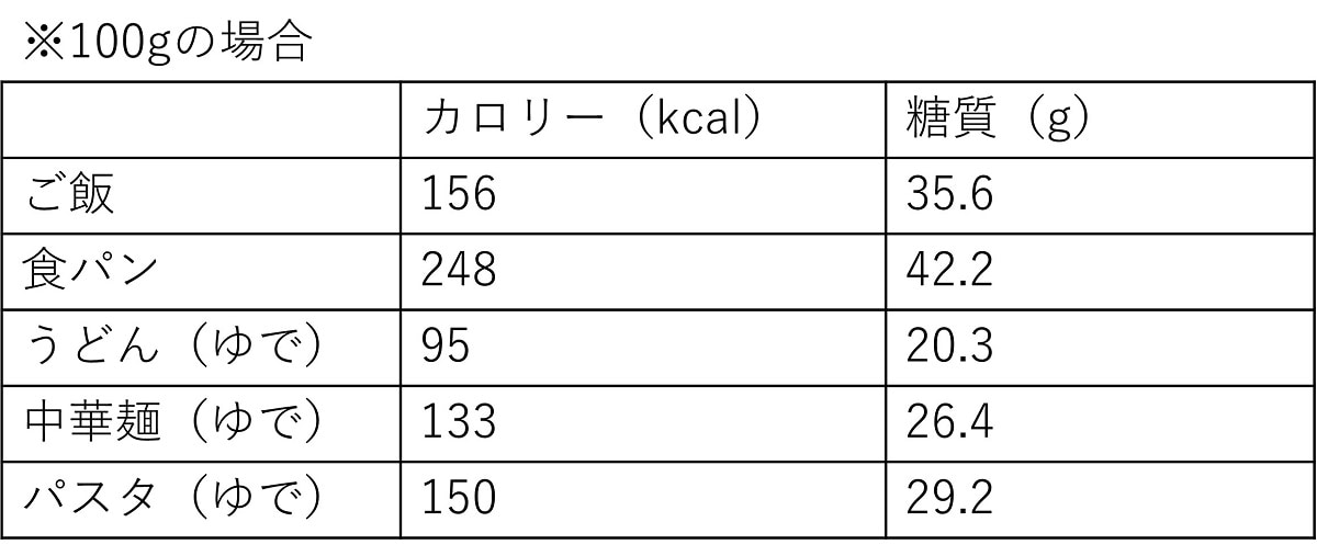 100gあたりのカロリーと糖質