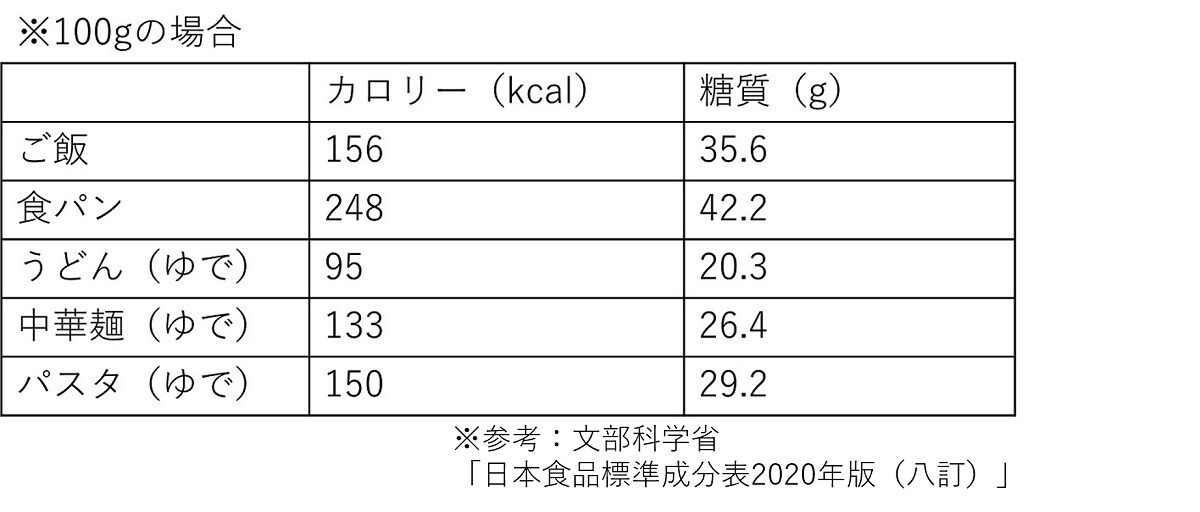 100gあたりのカロリーと糖質