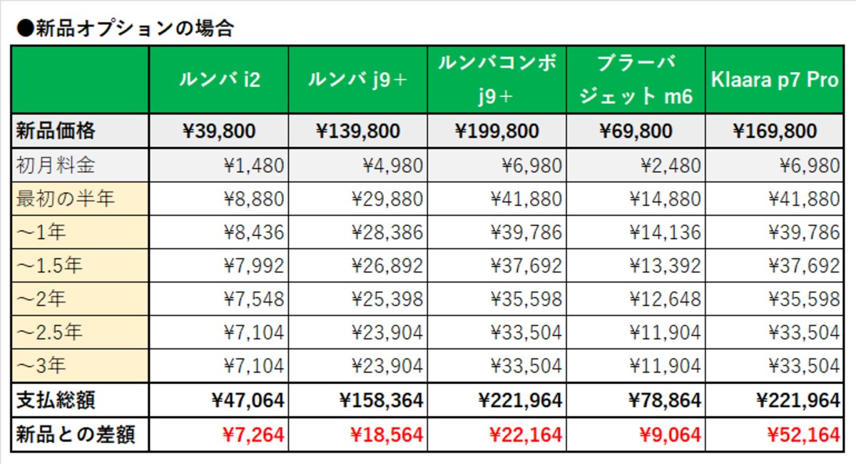 新品オプションの支払総額。こちらは最新モデルのルンバj9＋、ルンバコンボj9＋も選べるのが魅力です。新品価格よりも高くなりますが、3年間メーカー保証が受けられるのが魅力です
