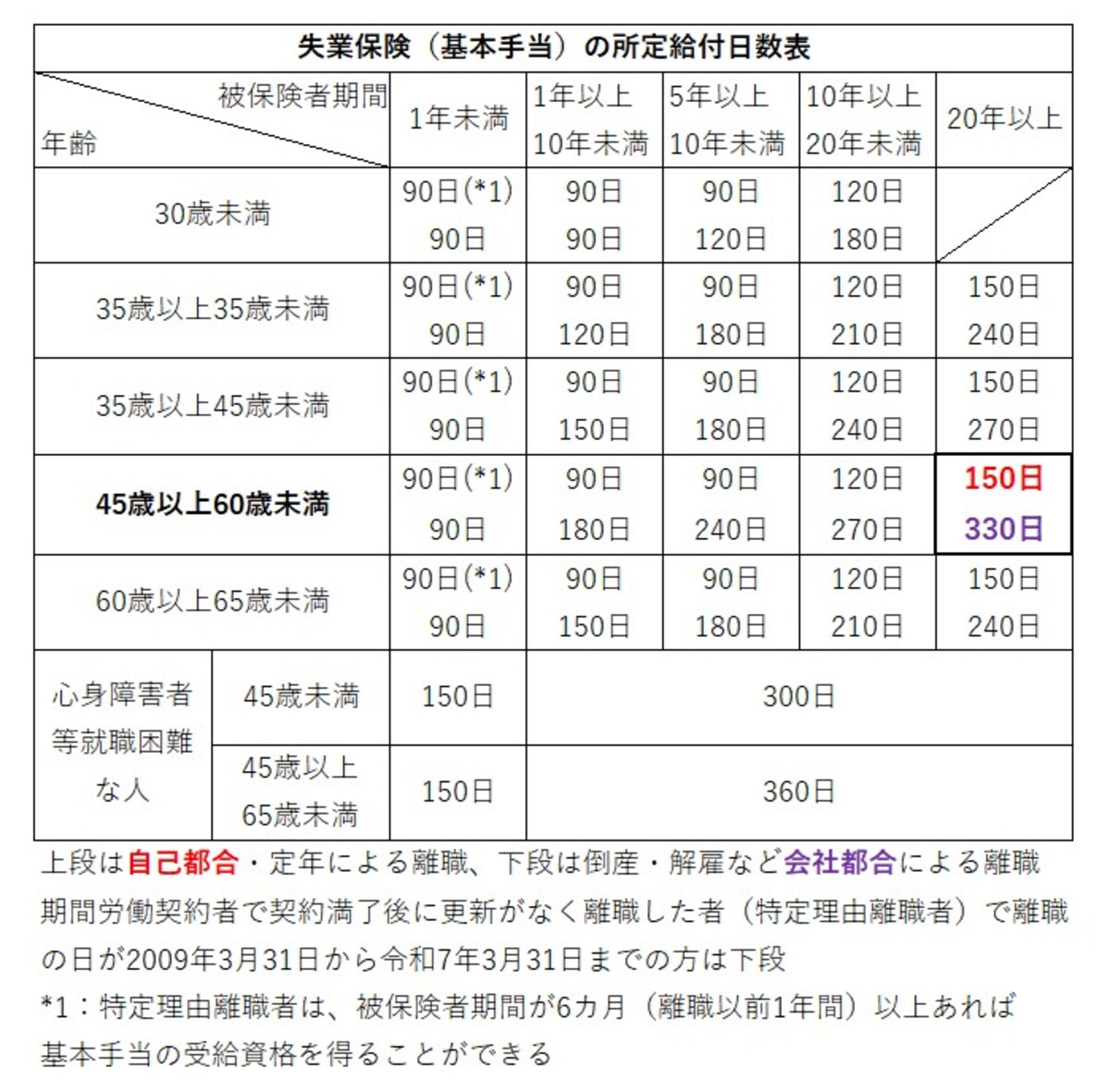 失業保険,所定給付日数,離職理由