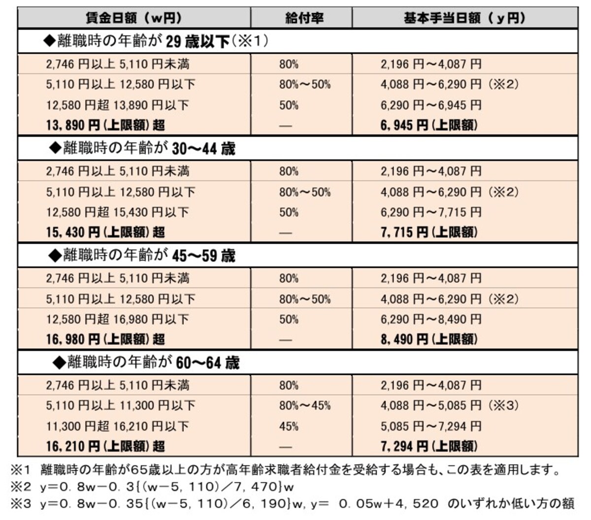 失業保険,基本手当日額,上限額