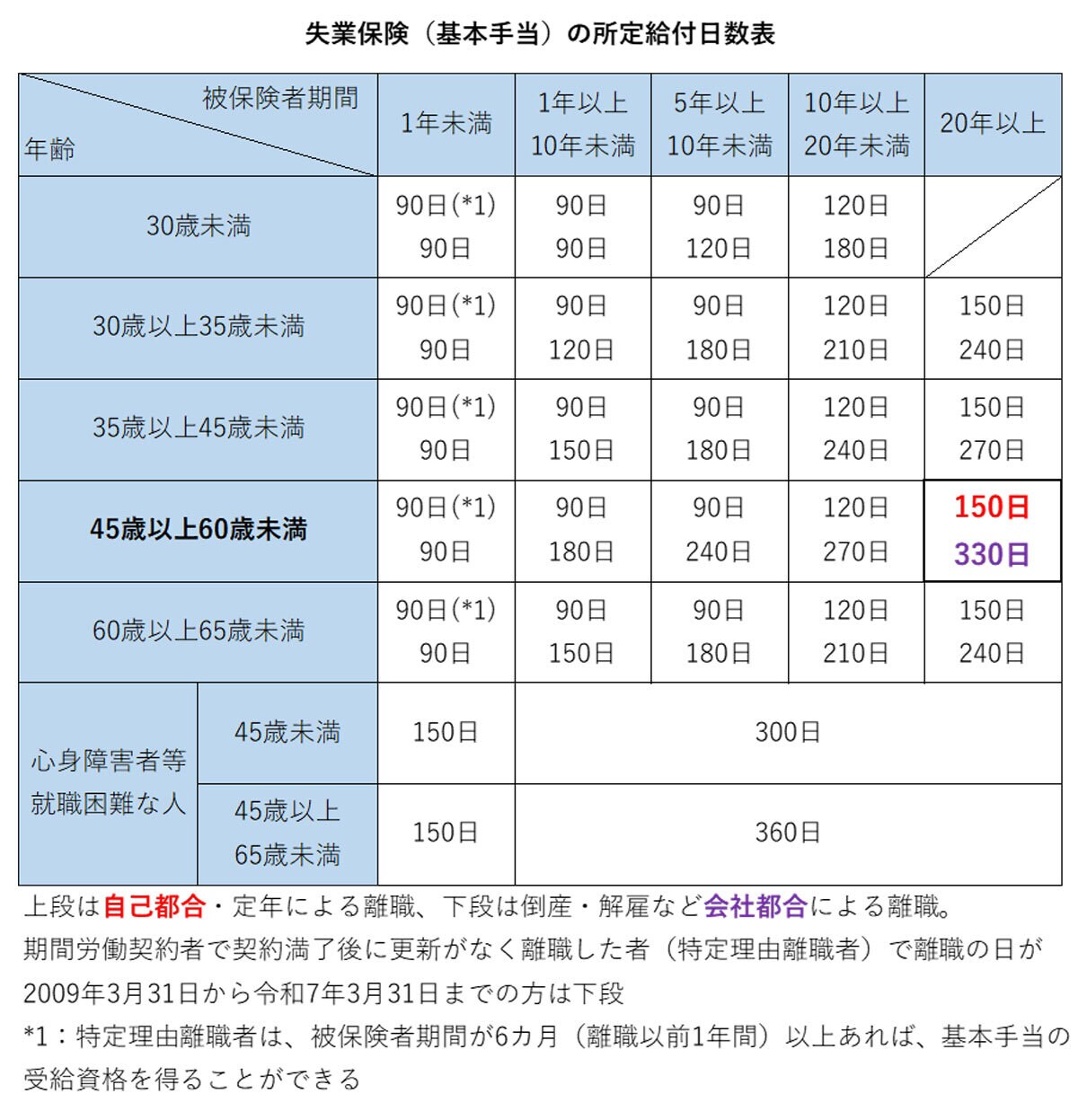 失業保険（基本手当）の所定給付日数