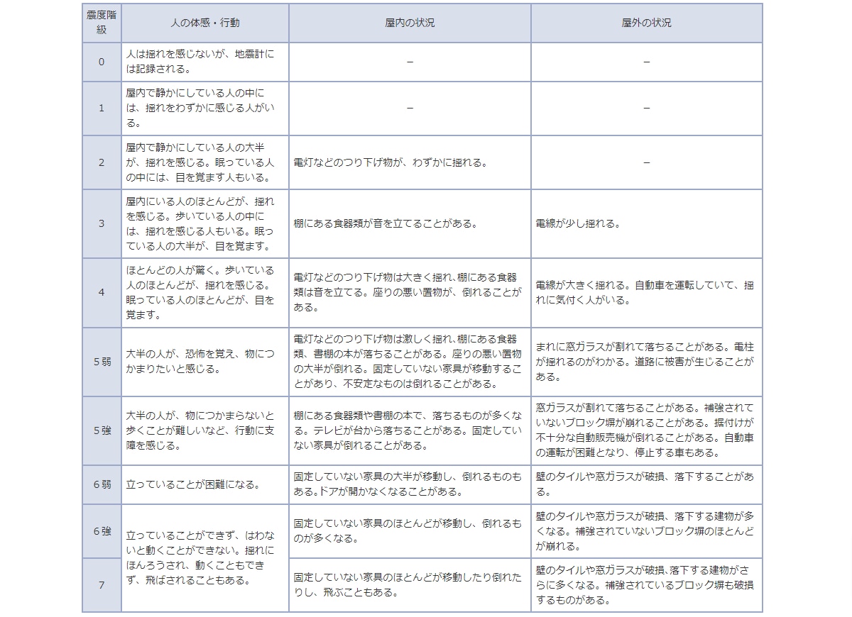 震度階級関連解説表（出典：気象庁）