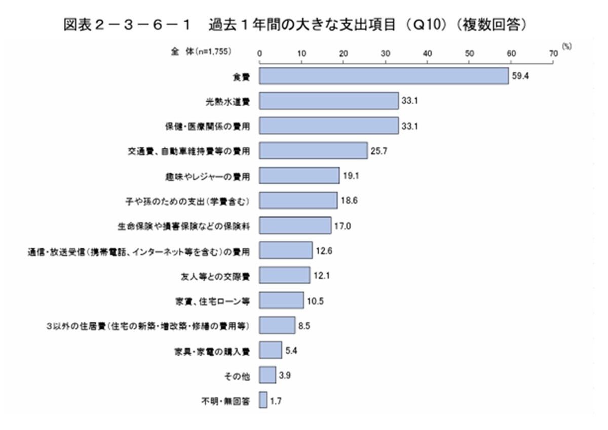 参照：内閣府「2019（令和元）年度 高齢者の経済生活に関する調査結果」