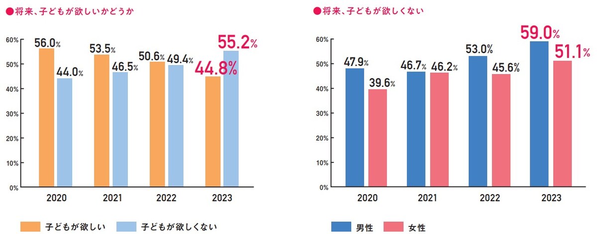「将来、子どもが欲しいかどうか」の経年変化　出典：ロート製薬「妊活白書 2023」