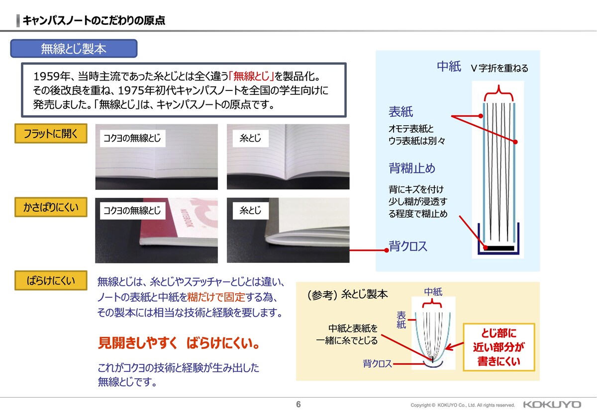 無線とじ製本についての解説画像
