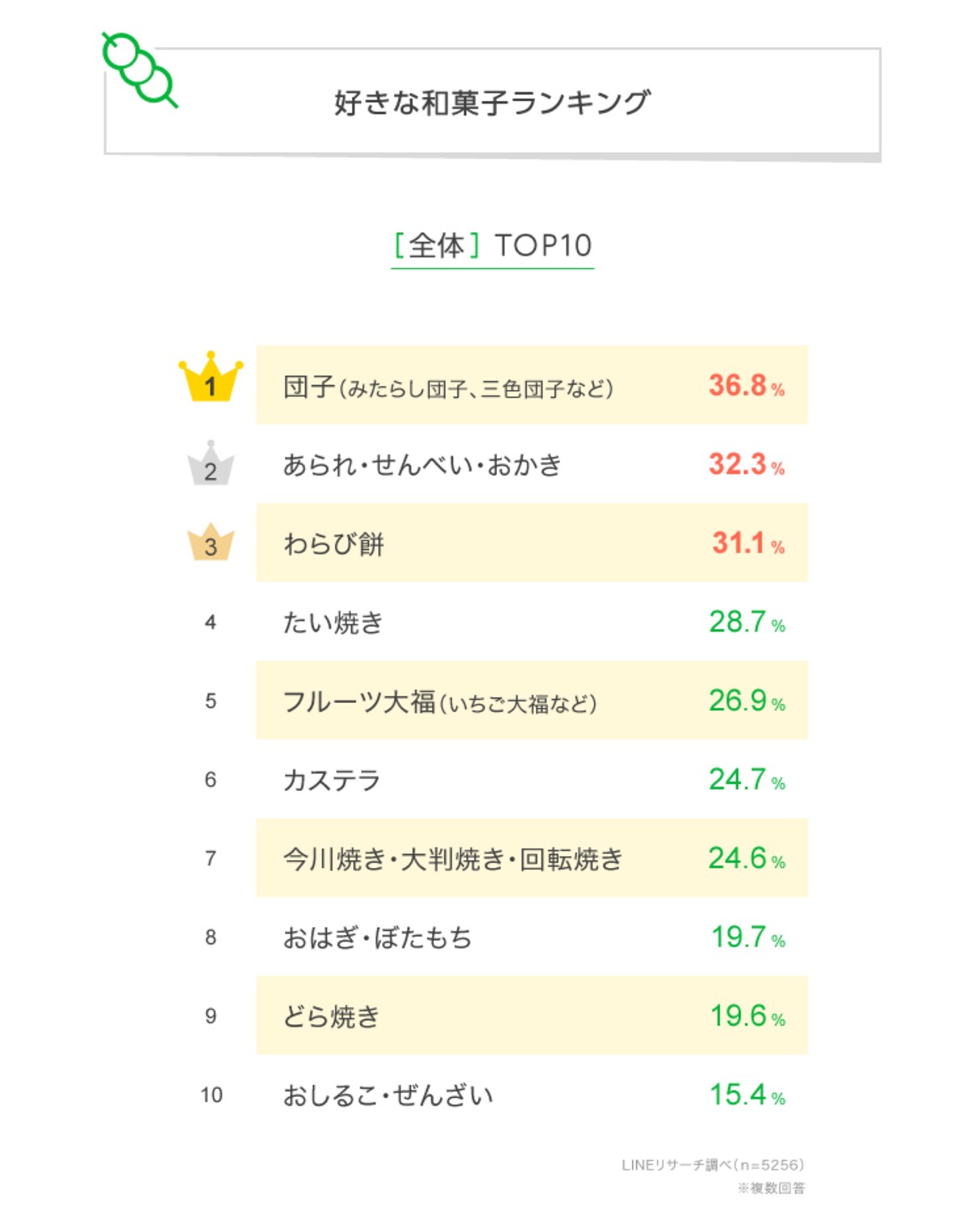 【LINEリサーチ】好きな和菓子ランキング（調査対象：日本全国の15歳～64歳の男女、実施時期：2023年9月7日～2023年9月11日 、有効回収数：5256サンプル）