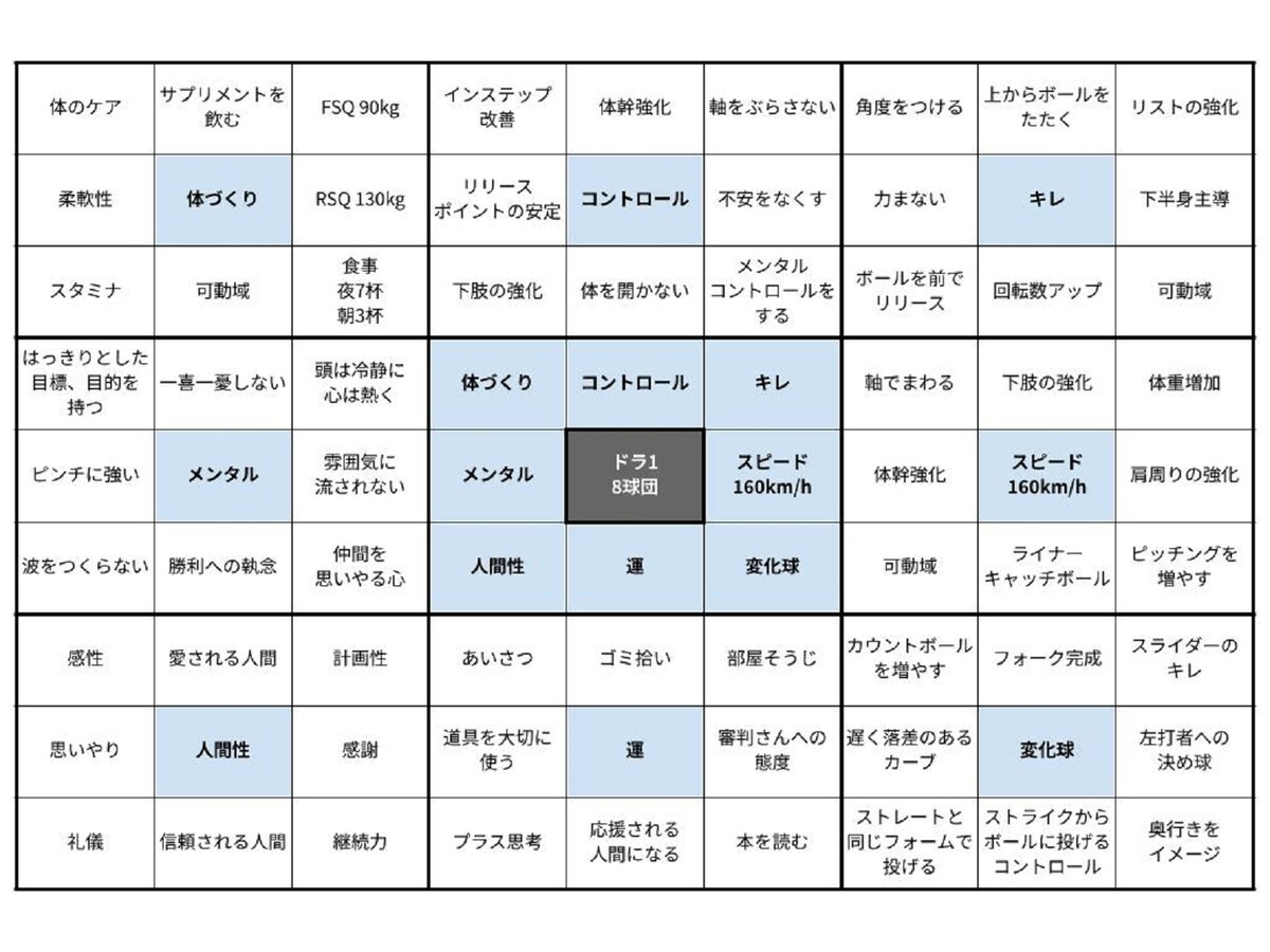 大谷選手が高校生時代に作ったという「8×8のロジックツリー」から計画性の高さがうかがえる。※画像：All About編集部作成