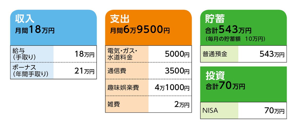 相談者「しょう」さんの家計収支データ
