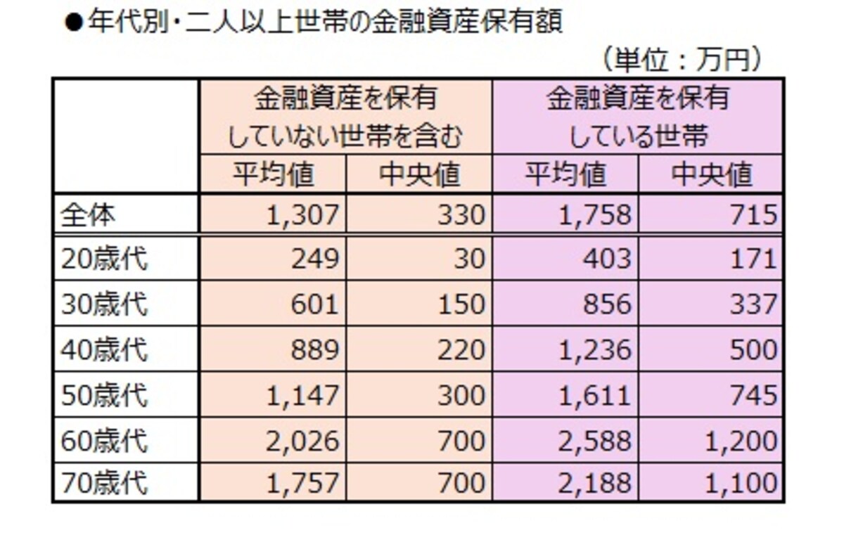 年代別・二人以上世帯の金融資産保有額