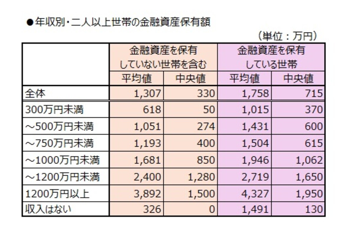 年収別・二人以上世帯の金融資産保有額