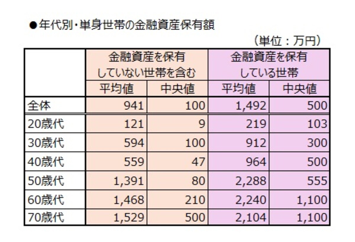 年代別・単身世帯の金融資産保有額