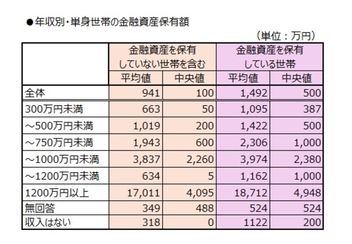 年収別・単身世帯の金融資産保有額