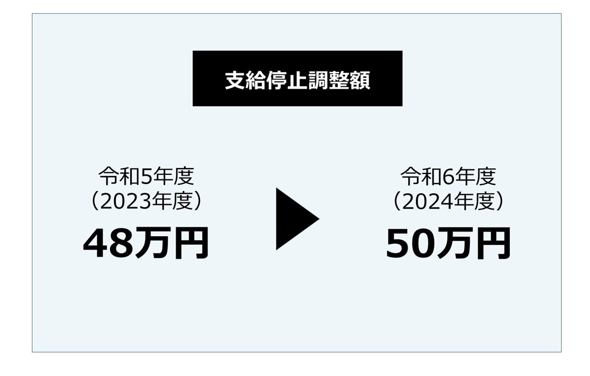 令和5年度（2023年度）と令和6年度（2024年度）の在職老齢年金制度の支給停止調整額